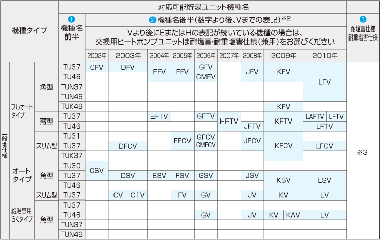 交換用ヒートポンプユニット｜エコキュート｜ダイキン工業株式会社